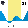 Big Spanish Key tide chart for Friday, December 23, 2022