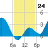 Big Spanish Key tide chart for Saturday, December 24, 2022