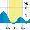 Big Spanish Key tide chart for Monday, December 26, 2022