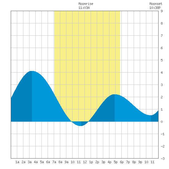Big Spanish Key tide chart for Tuesday, December 27, 2022