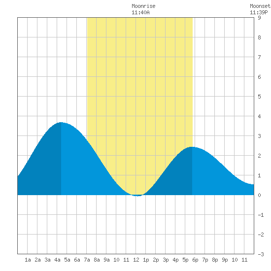 Big Spanish Key tide chart for Wednesday, December 28, 2022