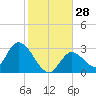Big Spanish Key tide chart for Wednesday, December 28, 2022