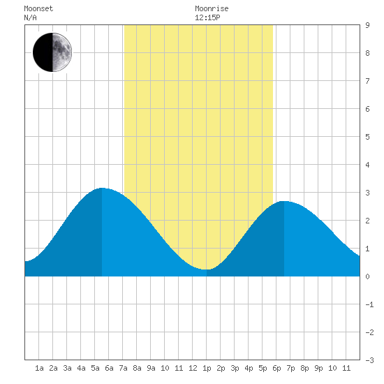 Big Spanish Key tide chart for Thursday, December 29, 2022