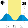 Big Spanish Key tide chart for Thursday, December 29, 2022