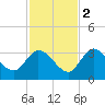 Big Spanish Key tide chart for Friday, December 2, 2022