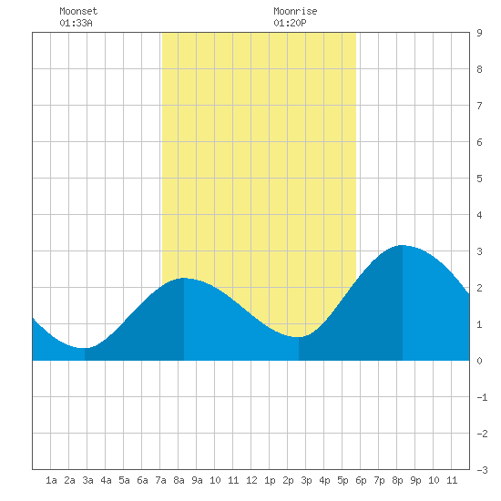 Big Spanish Key tide chart for Saturday, December 31, 2022