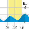 Big Spanish Key tide chart for Saturday, December 31, 2022