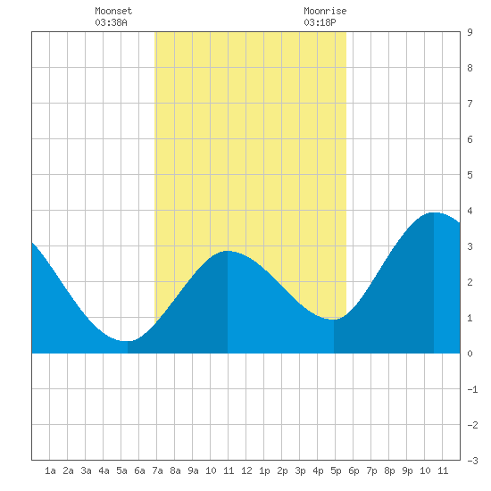 Big Spanish Key tide chart for Sunday, December 4, 2022