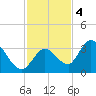 Big Spanish Key tide chart for Sunday, December 4, 2022