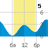 Big Spanish Key tide chart for Monday, December 5, 2022