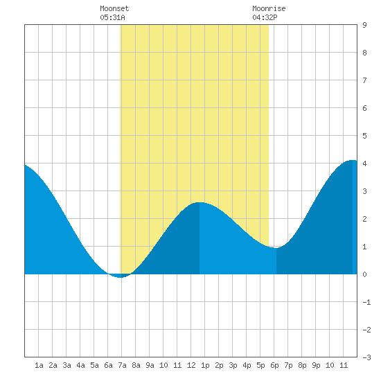 Big Spanish Key tide chart for Tuesday, December 6, 2022