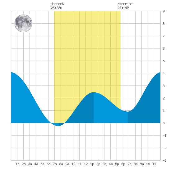 Big Spanish Key tide chart for Wednesday, December 7, 2022
