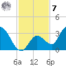 Big Spanish Key tide chart for Wednesday, December 7, 2022