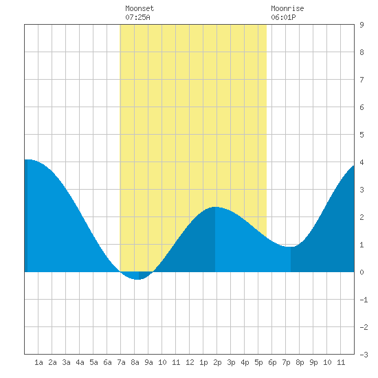 Big Spanish Key tide chart for Thursday, December 8, 2022
