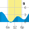 Big Spanish Key tide chart for Friday, December 9, 2022