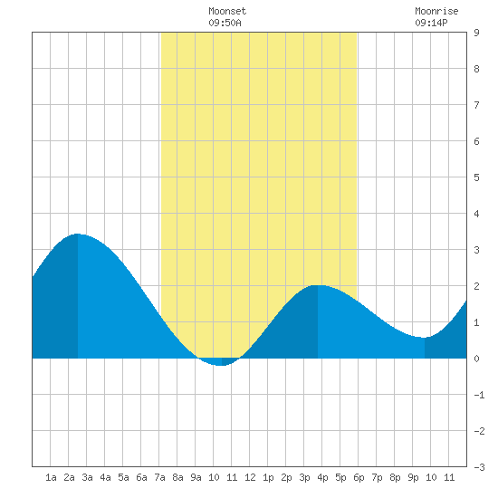 Big Spanish Key tide chart for Tuesday, January 10, 2023