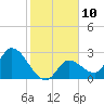 Big Spanish Key tide chart for Tuesday, January 10, 2023
