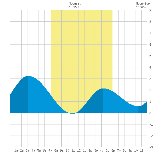 Big Spanish Key tide chart for Wednesday, January 11, 2023