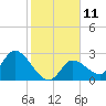 Big Spanish Key tide chart for Wednesday, January 11, 2023