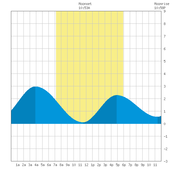 Big Spanish Key tide chart for Thursday, January 12, 2023