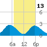 Big Spanish Key tide chart for Friday, January 13, 2023