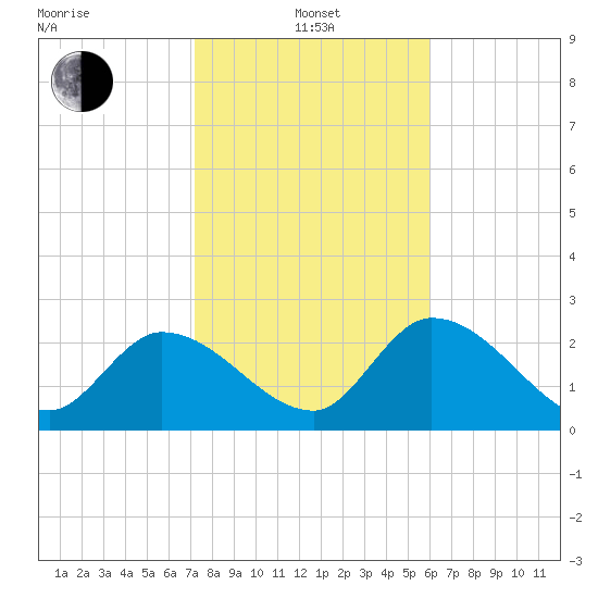 Big Spanish Key tide chart for Saturday, January 14, 2023