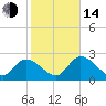 Big Spanish Key tide chart for Saturday, January 14, 2023