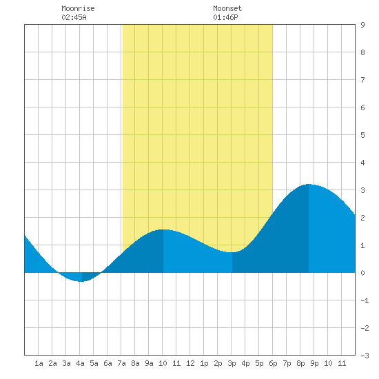 Big Spanish Key tide chart for Tuesday, January 17, 2023
