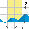 Big Spanish Key tide chart for Tuesday, January 17, 2023