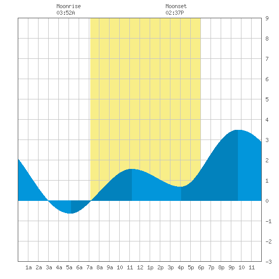 Big Spanish Key tide chart for Wednesday, January 18, 2023