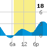 Big Spanish Key tide chart for Wednesday, January 18, 2023