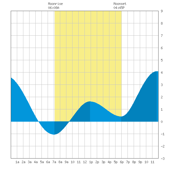 Big Spanish Key tide chart for Friday, January 20, 2023