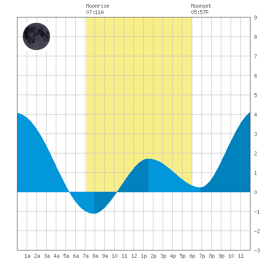 Big Spanish Key tide chart for Saturday, January 21, 2023
