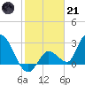 Big Spanish Key tide chart for Saturday, January 21, 2023