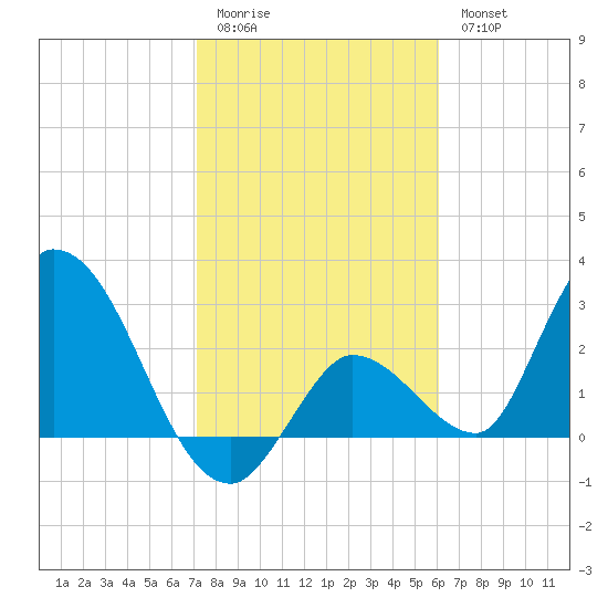 Big Spanish Key tide chart for Sunday, January 22, 2023
