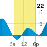 Big Spanish Key tide chart for Sunday, January 22, 2023