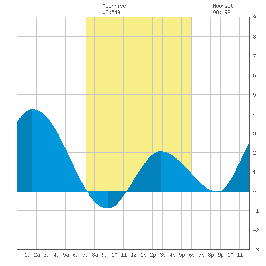Big Spanish Key tide chart for Monday, January 23, 2023