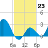 Big Spanish Key tide chart for Monday, January 23, 2023