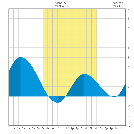 Big Spanish Key tide chart for Tuesday, January 24, 2023
