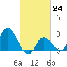 Big Spanish Key tide chart for Tuesday, January 24, 2023