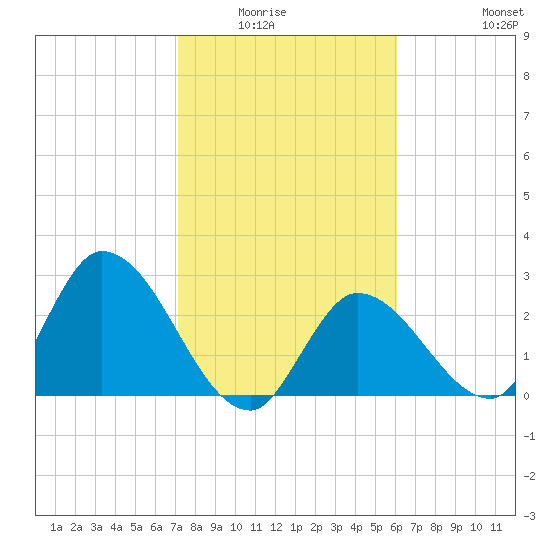 Big Spanish Key tide chart for Wednesday, January 25, 2023