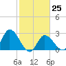 Big Spanish Key tide chart for Wednesday, January 25, 2023