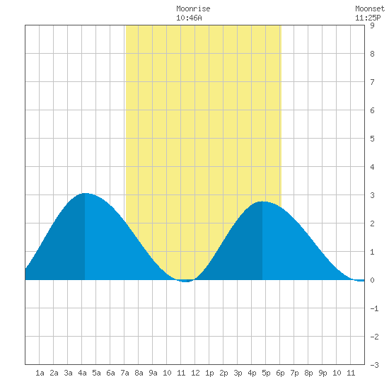 Big Spanish Key tide chart for Thursday, January 26, 2023