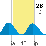 Big Spanish Key tide chart for Thursday, January 26, 2023