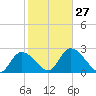 Big Spanish Key tide chart for Friday, January 27, 2023