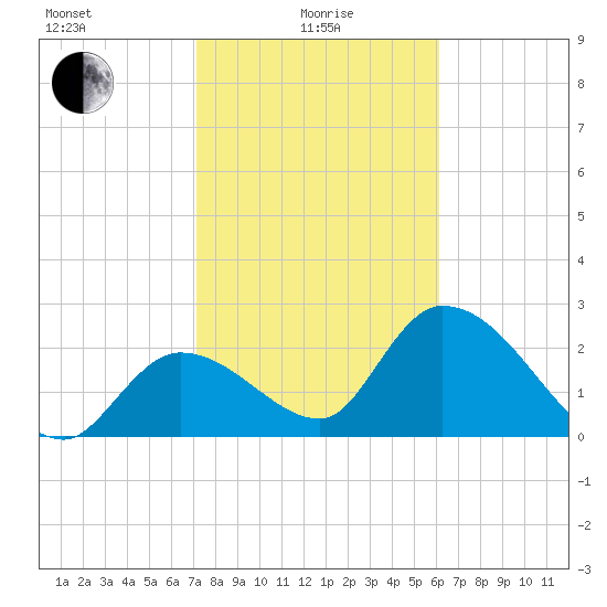Big Spanish Key tide chart for Saturday, January 28, 2023