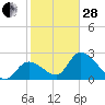 Big Spanish Key tide chart for Saturday, January 28, 2023