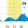 Big Spanish Key tide chart for Sunday, January 29, 2023