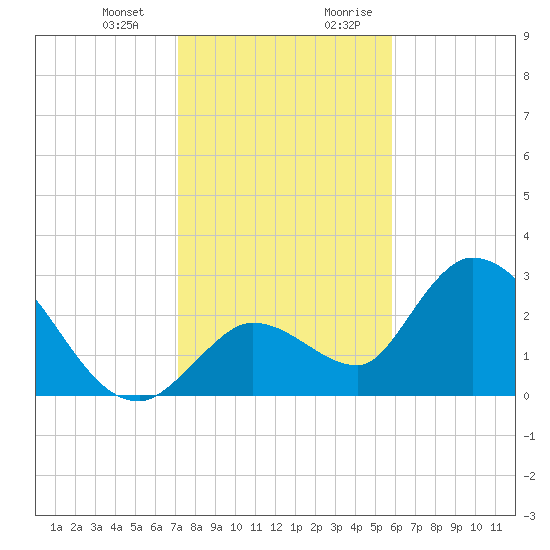 Big Spanish Key tide chart for Monday, January 2, 2023