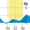 Big Spanish Key tide chart for Tuesday, January 31, 2023